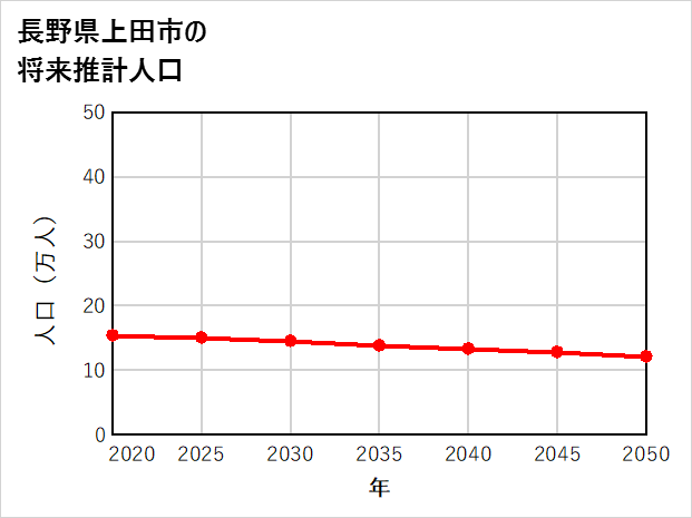 上田市の将来推計人口