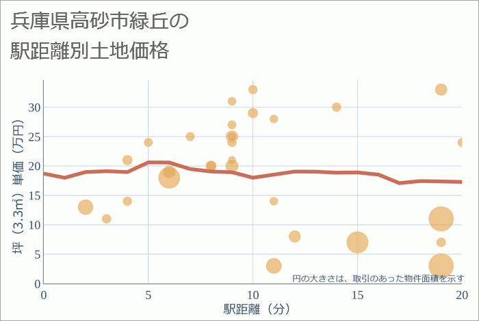 兵庫県高砂市緑丘の徒歩距離別の土地坪単価