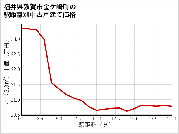 福井県敦賀市金ケ崎町の徒歩距離別の中古戸建て坪単価