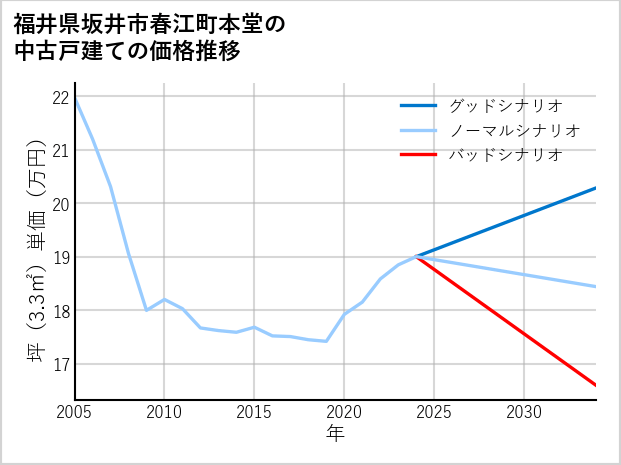 福井県坂井市春江町本堂の中古戸建て価格推移
