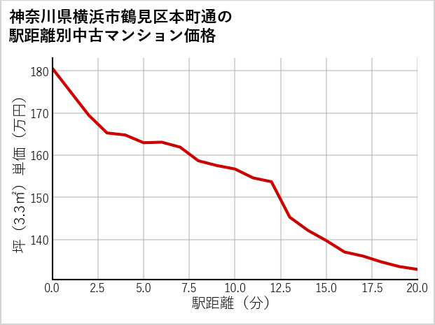 神奈川県横浜市鶴見区本町通の徒歩距離別の中古マンション坪単価