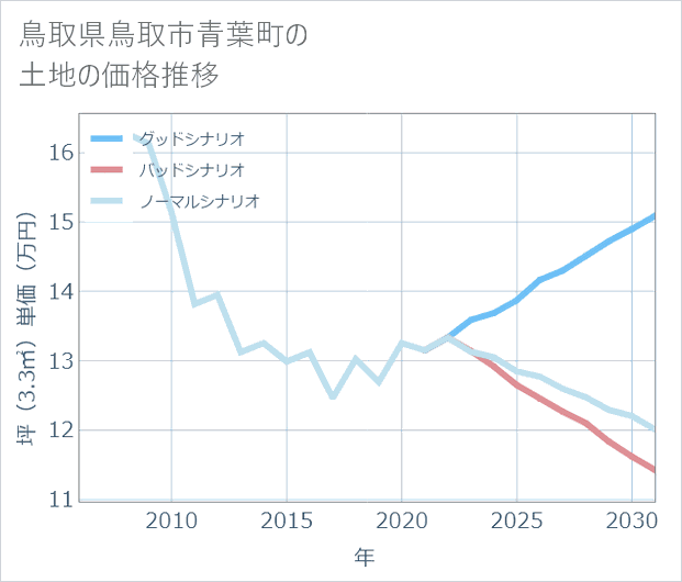 鳥取県鳥取市青葉町の土地価格推移