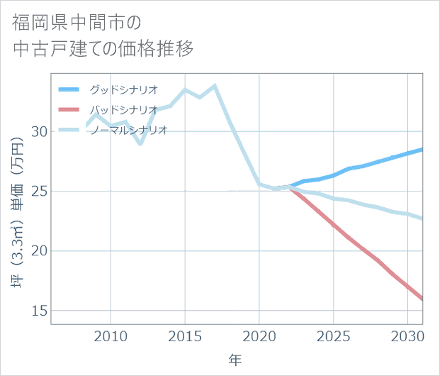 福岡県中間市の中古戸建て価格推移
