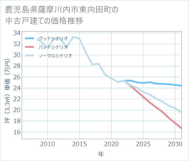 鹿児島県薩摩川内市東向田町の中古戸建て価格推移