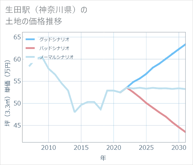 生田駅(神奈川県)の土地価格推移