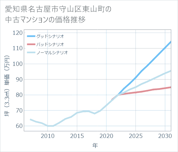 愛知県名古屋市守山区東山町の中古マンション価格推移