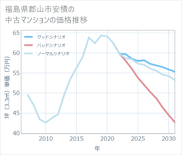 福島県郡山市安積の中古マンション価格推移