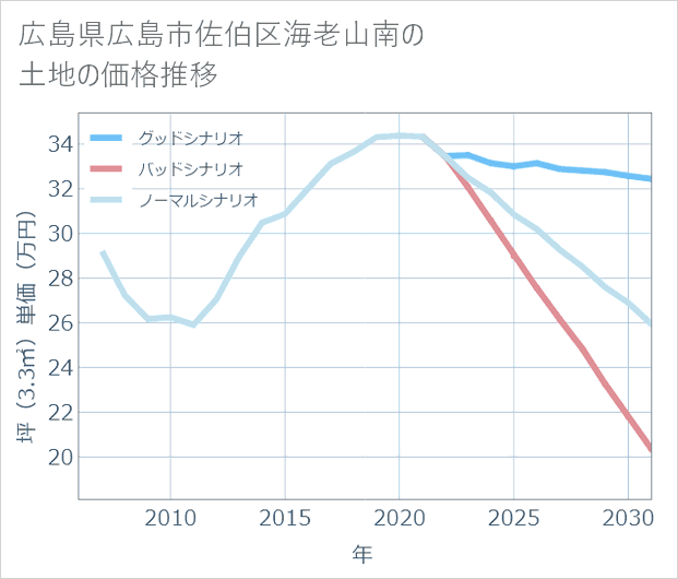 広島県広島市佐伯区海老山南の土地価格推移