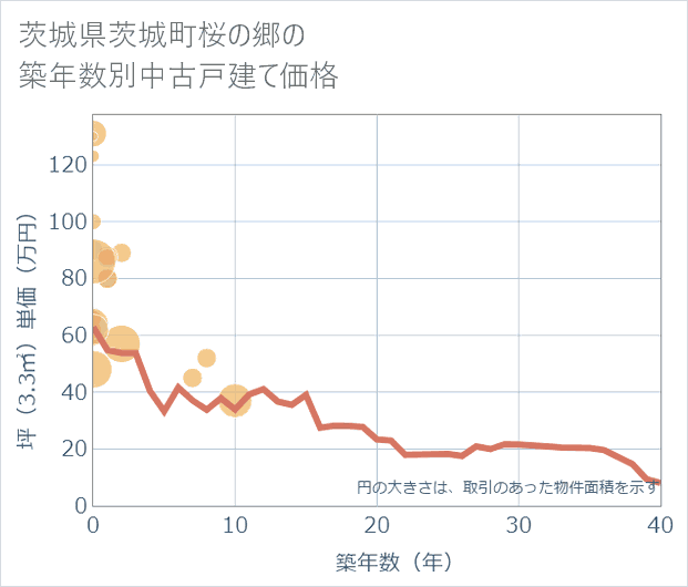 茨城県茨城町桜の郷の築年数別の中古戸建て坪単価