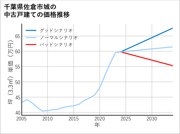千葉県佐倉市城の中古戸建て価格推移