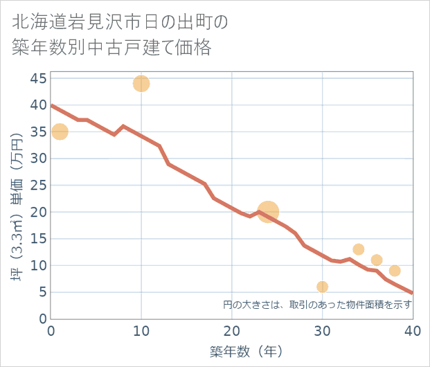 北海道岩見沢市日の出町の築年数別の中古戸建て坪単価