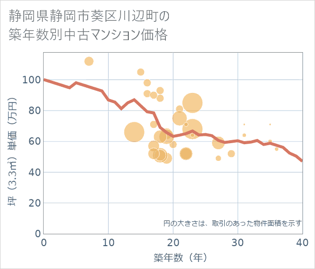 静岡県静岡市葵区川辺町の築年数別の中古マンション坪単価