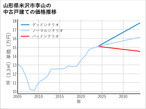 山形県米沢市李山の中古戸建て価格推移