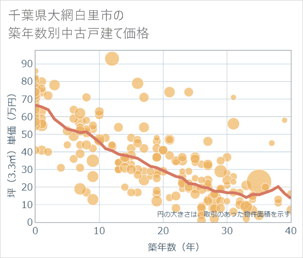 千葉県大網白里市の築年数別の中古戸建て坪単価