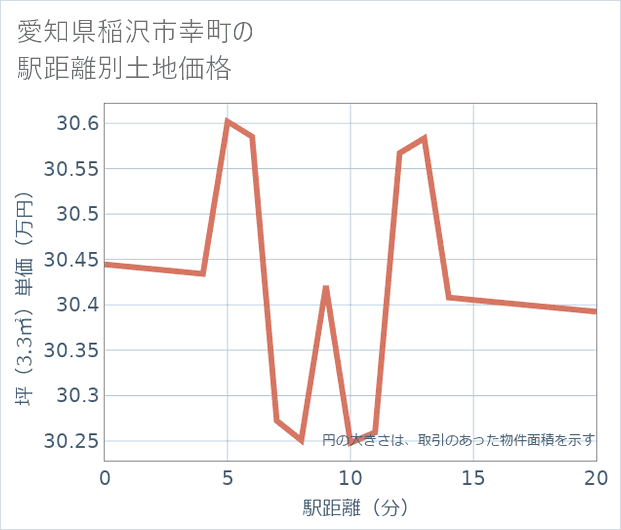 愛知県稲沢市幸町の徒歩距離別の土地坪単価