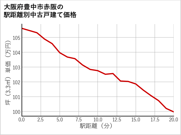 大阪府豊中市赤阪の徒歩距離別の中古戸建て坪単価