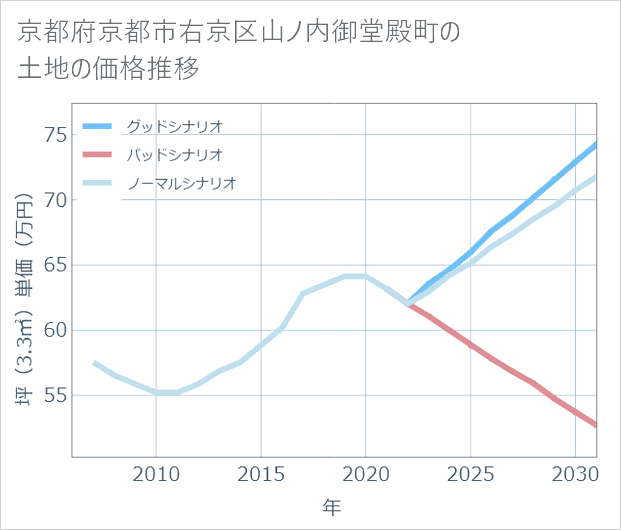 京都府京都市右京区山ノ内御堂殿町の土地価格推移
