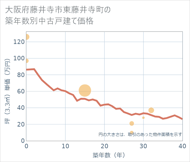 大阪府藤井寺市東藤井寺町の築年数別の中古戸建て坪単価