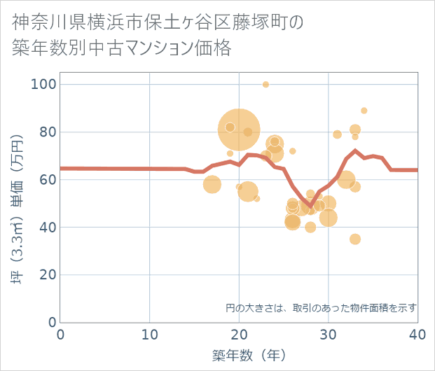 神奈川県横浜市保土ケ谷区藤塚町の築年数別の中古マンション坪単価