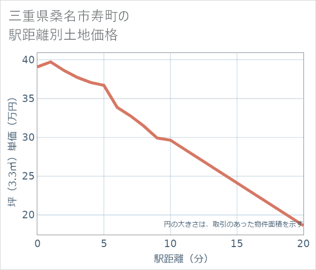 三重県桑名市寿町の徒歩距離別の土地坪単価