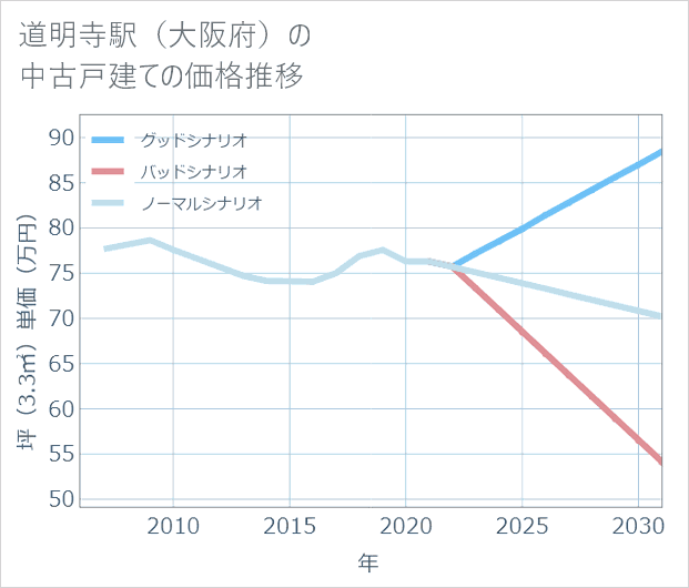 道明寺駅（大阪府）の中古戸建て価格推移
