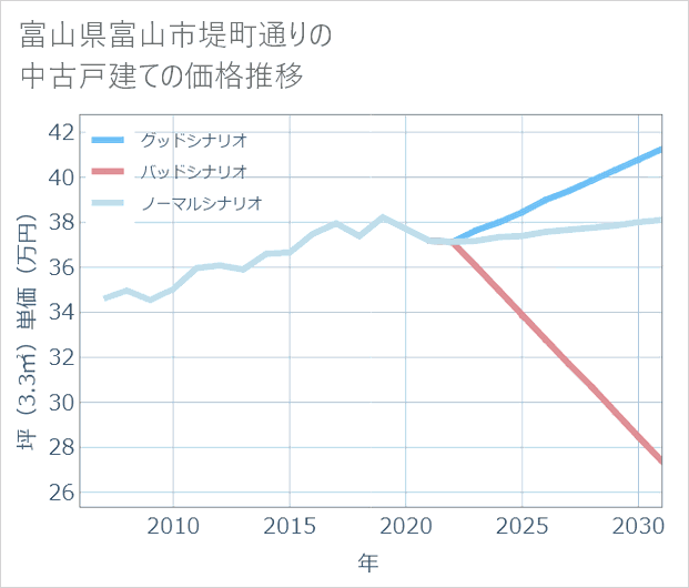 富山県富山市堤町通りの中古戸建て価格推移