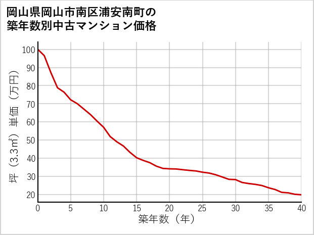 岡山県岡山市南区浦安南町の築年数別の中古マンション坪単価