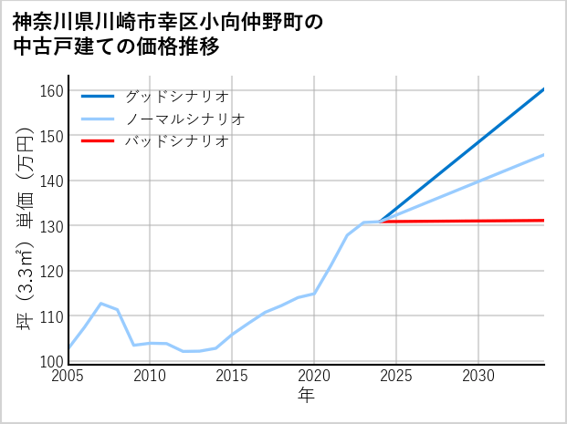 神奈川県川崎市幸区小向仲野町の中古戸建て価格推移