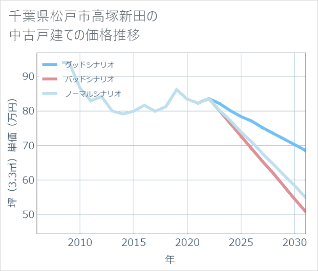千葉県松戸市高塚新田の中古戸建て価格推移