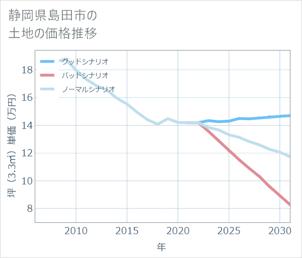静岡県島田市の土地価格推移