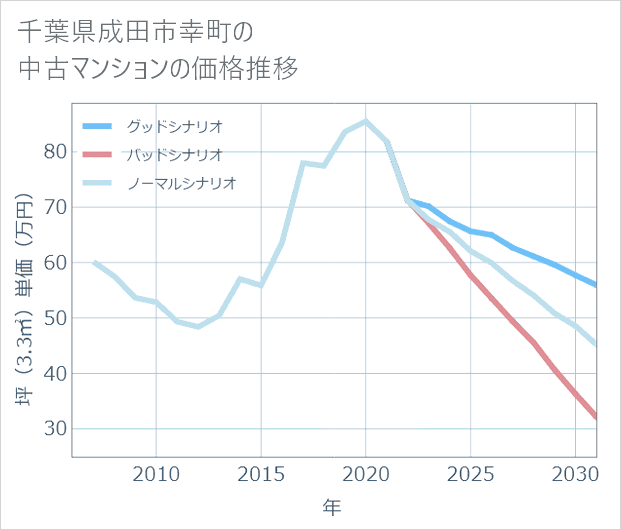 千葉県成田市幸町の中古マンション価格推移