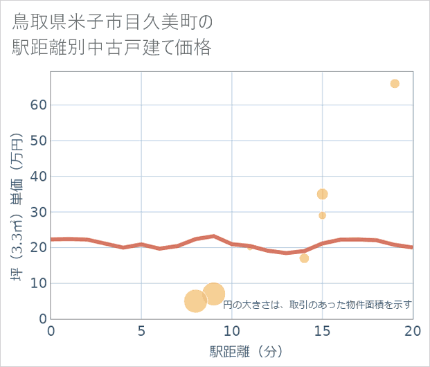 鳥取県米子市目久美町の徒歩距離別の中古戸建て坪単価