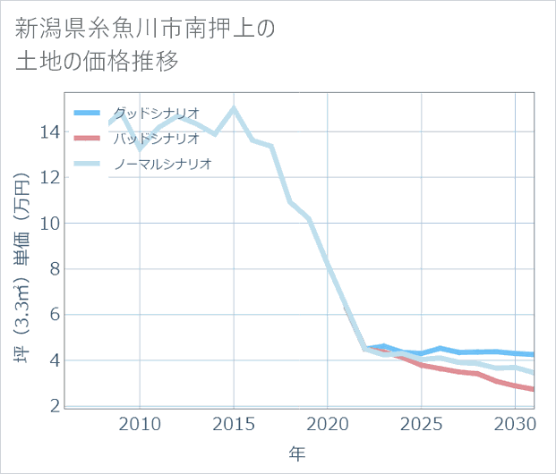 新潟県糸魚川市南押上の土地価格推移
