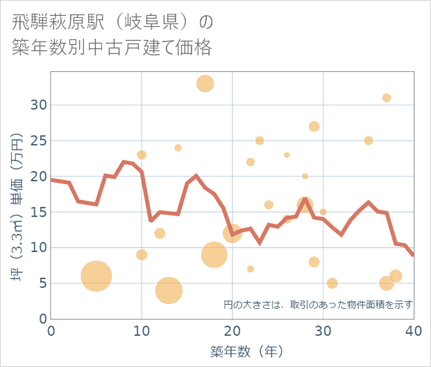 飛騨萩原駅(岐阜県)の築年数別の中古戸建て坪単価