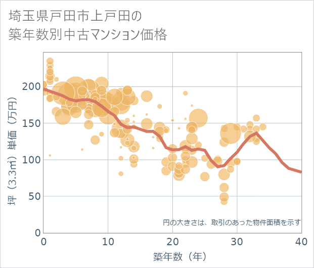 埼玉県戸田市上戸田の築年数別の中古マンション坪単価