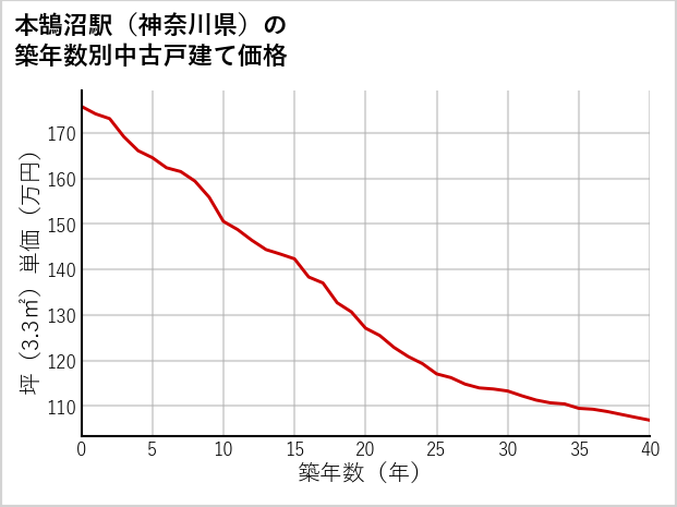 本鵠沼駅（神奈川県）の築年数別の中古戸建て坪単価