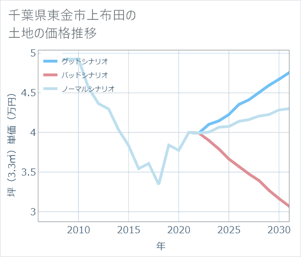 千葉県東金市上布田の土地価格推移