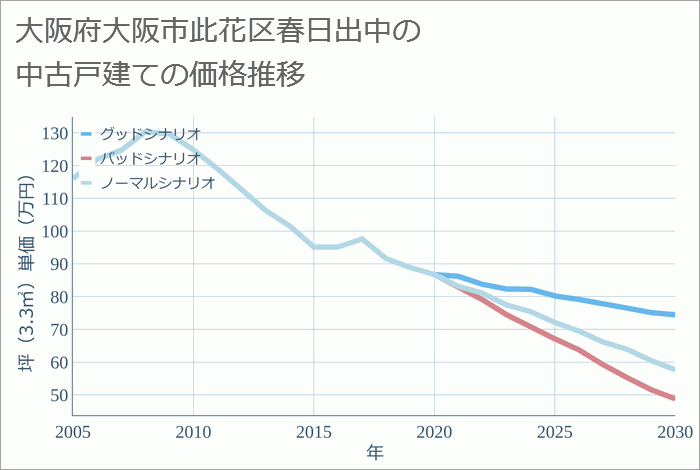 大阪府大阪市此花区春日出中の中古戸建て価格推移