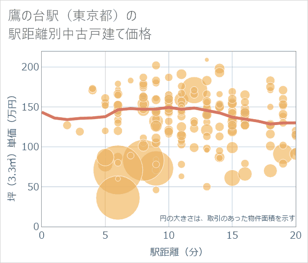 鷹の台駅(東京都)の徒歩距離別の中古戸建て坪単価