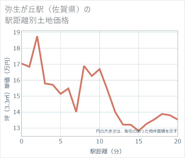 弥生が丘駅（佐賀県）の徒歩距離別の土地坪単価