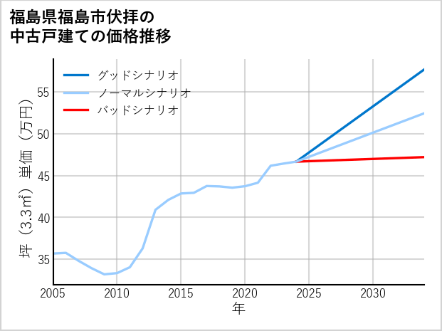 福島県福島市伏拝の中古戸建て価格推移