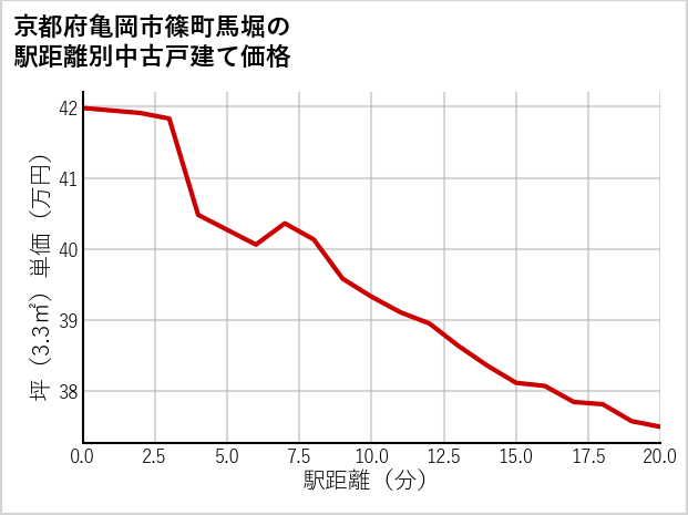 京都府亀岡市篠町馬堀の徒歩距離別の中古戸建て坪単価