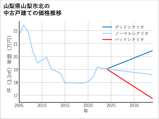 山梨県山梨市北の中古戸建て価格推移