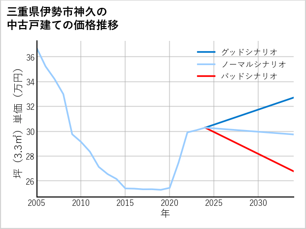 三重県伊勢市神久の中古戸建て価格推移