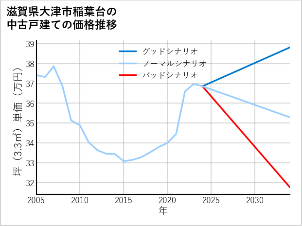 滋賀県大津市稲葉台の中古戸建て価格推移
