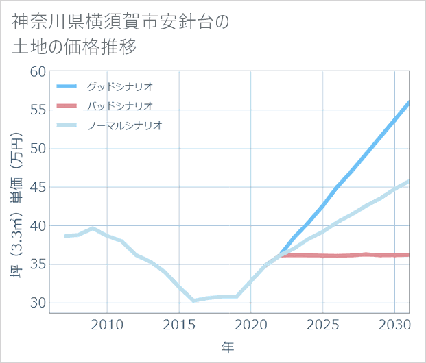 神奈川県横須賀市安針台の土地価格推移