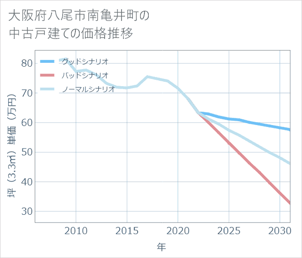 大阪府八尾市南亀井町の中古戸建て価格推移