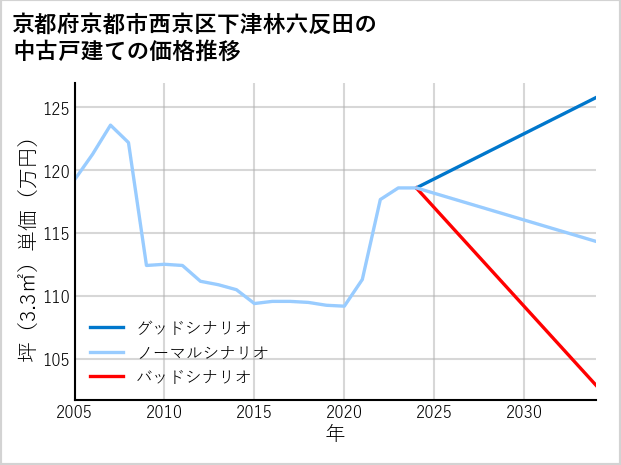 京都府京都市西京区下津林六反田の中古戸建て価格推移