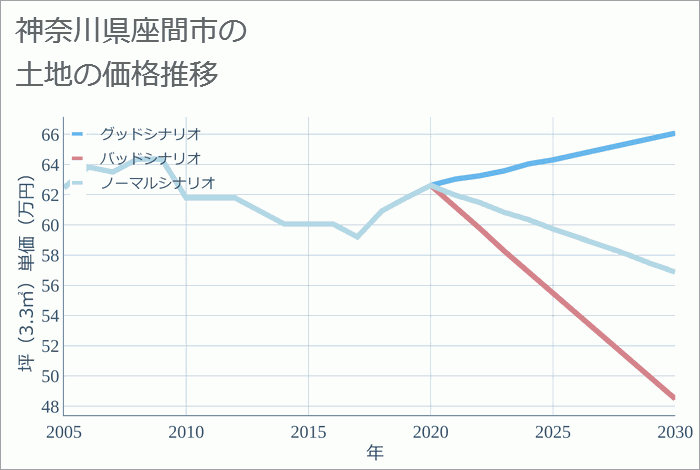 神奈川県座間市の土地価格推移
