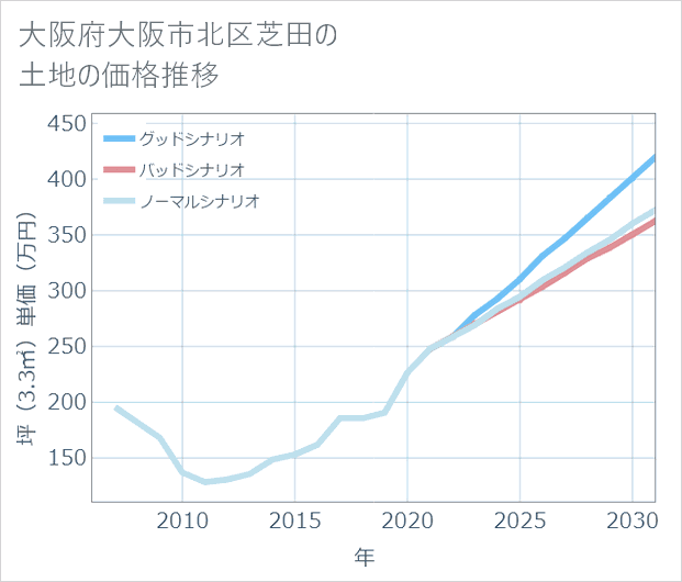 大阪府大阪市北区芝田の土地価格推移